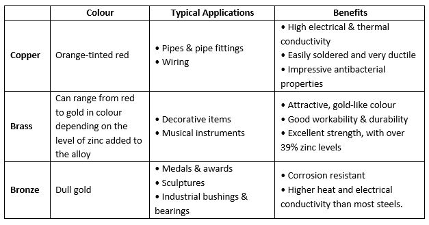 Brass vs Bronze: Comparing the Properties and Uses of Copper Alloys